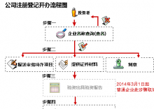 2019年上海公司注册流程图